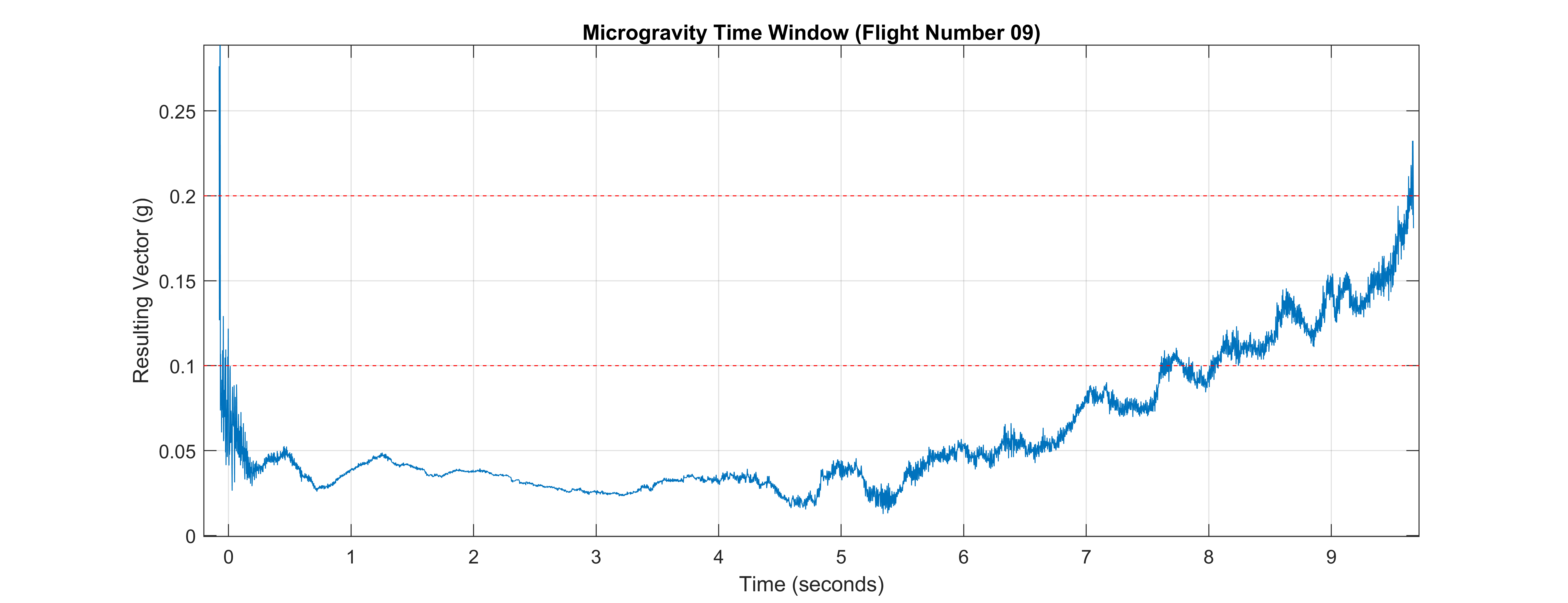 Microgravity Time Window Flight Number 09 – Resulting Vector (g) vs Time (seconds)